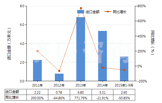 2011-2015年9月中國其他易燃材料制品(本章注釋二所述的)(HS36069090)進口總額及增速統(tǒng)計